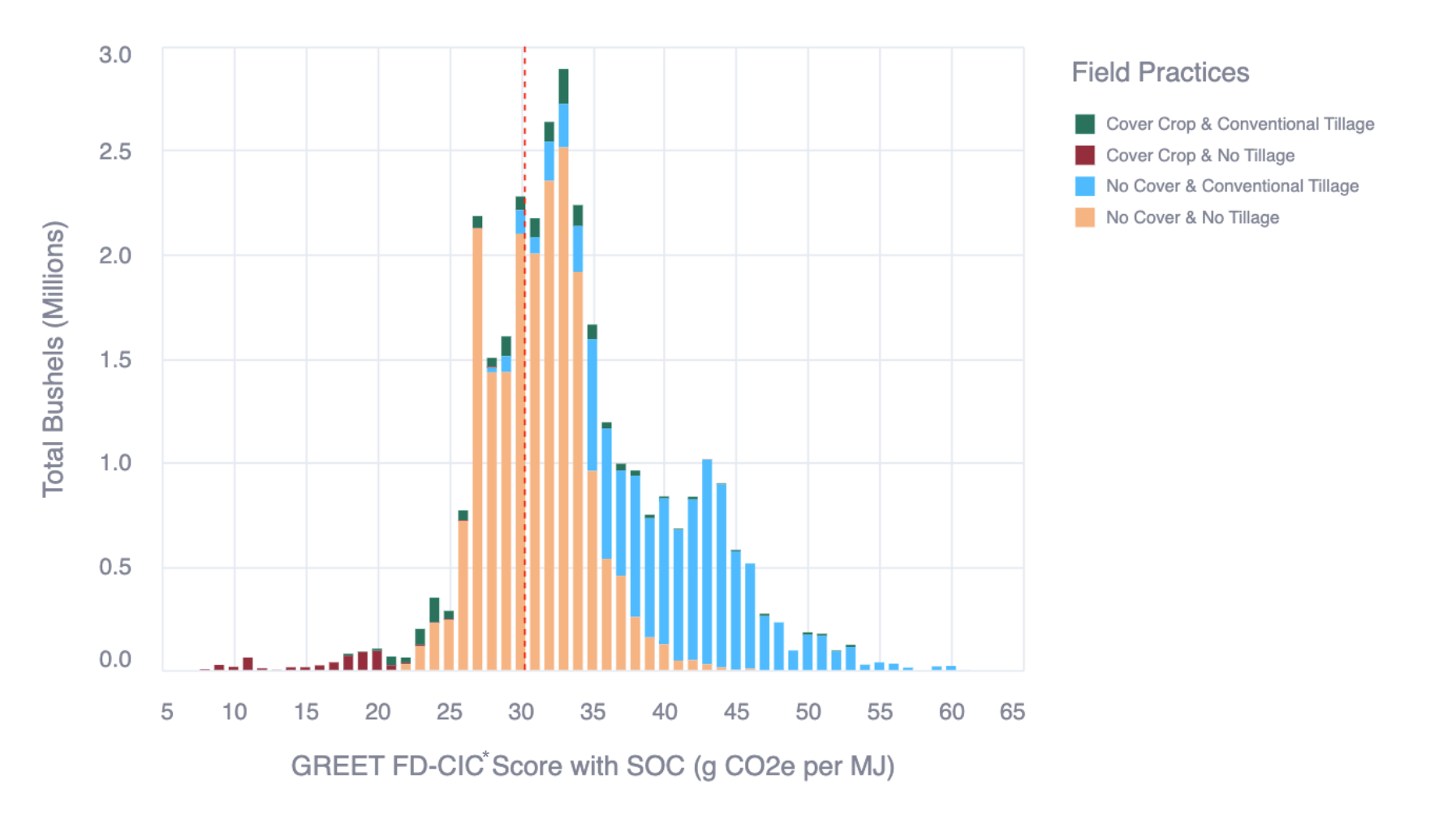 bushels-by-carbon-intensity