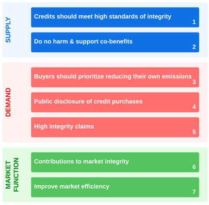 US VCM Principles (28May2024) (1)